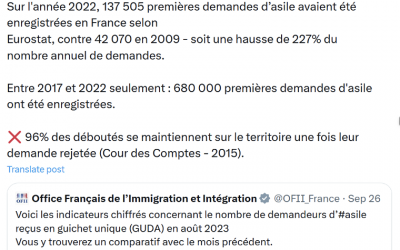 Oui, les demandes d’asile augmentent mais l’Observatoire de l’immigration et de la démographie n’est pas totalement fiable