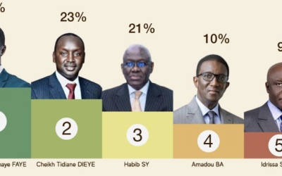 Présidentielle de 2024 au Sénégal : ce prétendu sondage diffusé sur les réseaux sociaux, plaçant en tête Bassirou Diomaye Faye, n’est pas authentifié